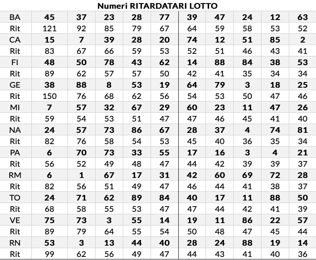 ritardatari lotto al 03/06/2020