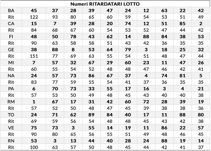 ritardatari lotto al 4/06/2020