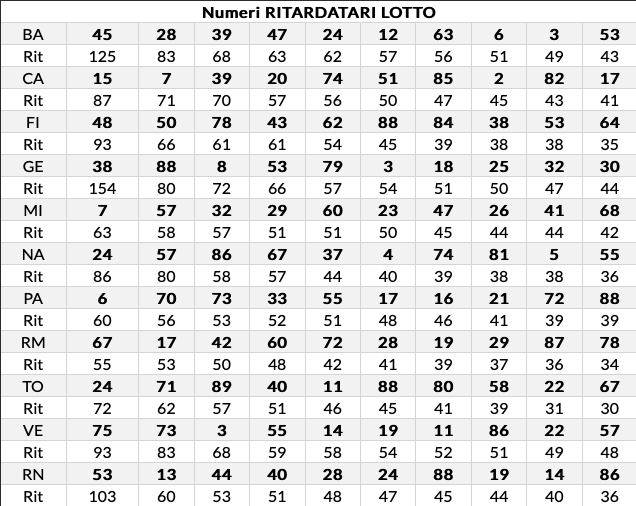 ritardatari lotto 11/06/2020