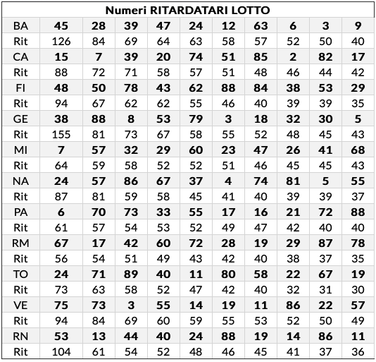 ritardatari lotto 13 giugno 2020