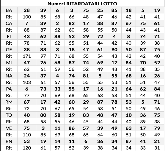 ritardatari lotto al 21 luglio 2020