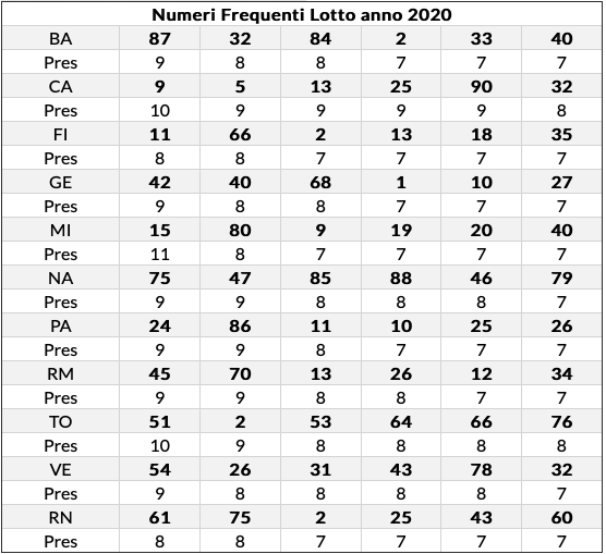 frequenti lotto aggiornato alle estrazioni del 21 luglio 2020