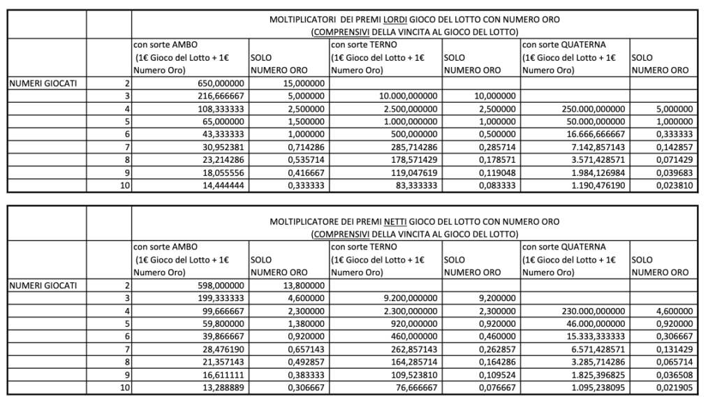 Tabelle vincite numero oro al lotto